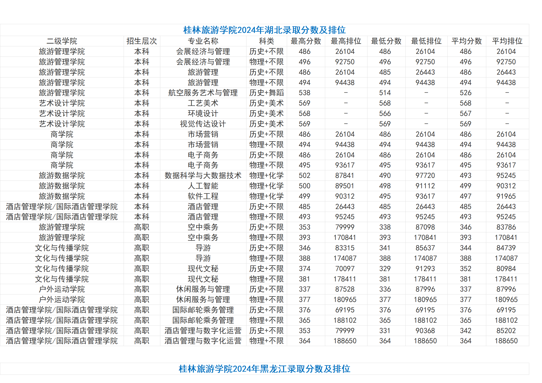 桂林旅游學院－2024年招生分數(shù)線（省外）